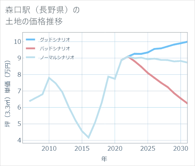 森口駅(長野県)の土地価格推移