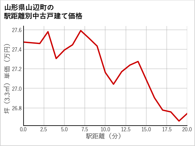 山形県山辺町の徒歩距離別の中古戸建て坪単価