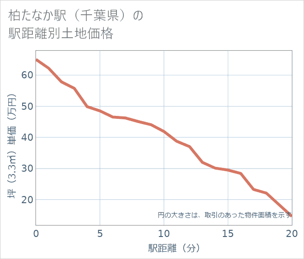 柏たなか駅(千葉県)の徒歩距離別の土地坪単価