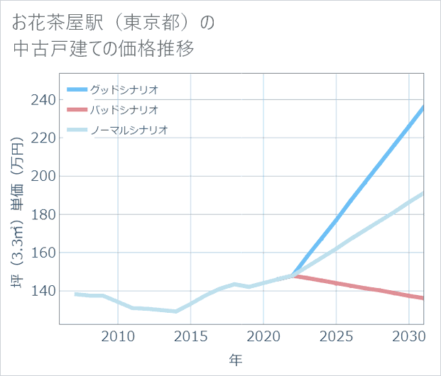 お花茶屋駅(東京都)の中古戸建て価格推移