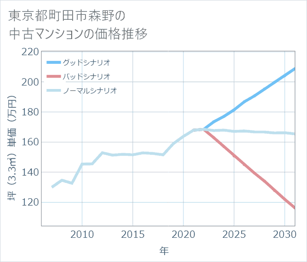 東京都町田市森野の中古マンション価格推移