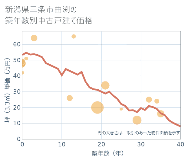 新潟県三条市曲渕の築年数別の中古戸建て坪単価