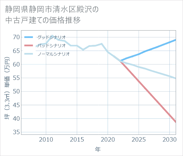 静岡県静岡市清水区殿沢の中古戸建て価格推移