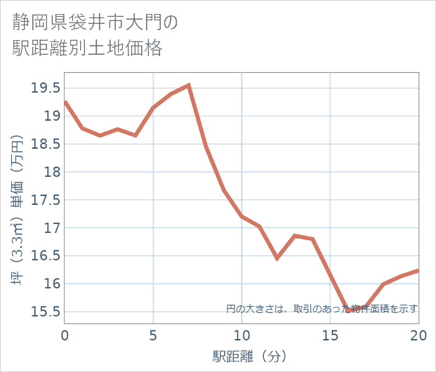 静岡県袋井市大門の徒歩距離別の土地坪単価