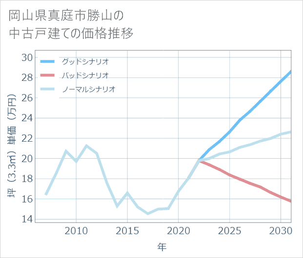 岡山県真庭市勝山の中古戸建て価格推移