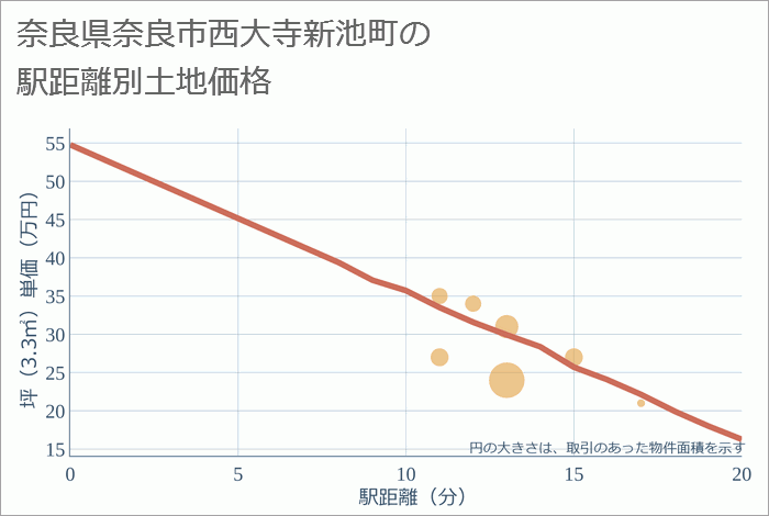 奈良県奈良市西大寺新池町の徒歩距離別の土地坪単価