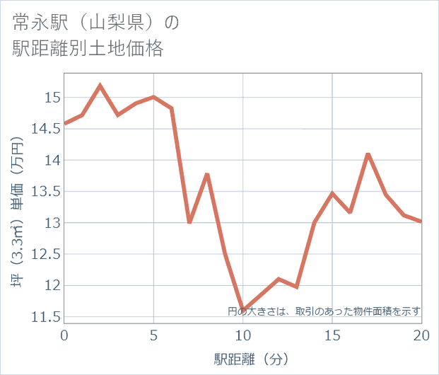 常永駅(山梨県)の徒歩距離別の土地坪単価