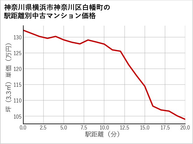 神奈川県横浜市神奈川区白幡町の徒歩距離別の中古マンション坪単価