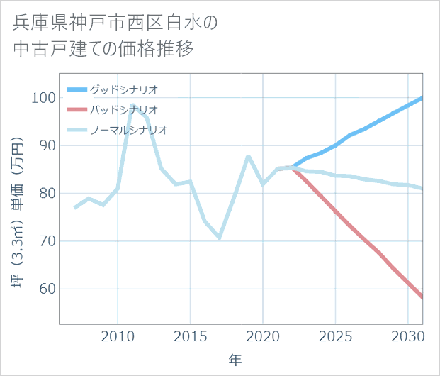 兵庫県神戸市西区白水の中古戸建て価格推移