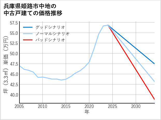 兵庫県姫路市中地の中古戸建て価格推移