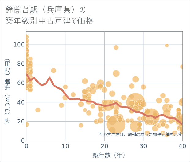鈴蘭台駅(兵庫県)の築年数別の中古戸建て坪単価