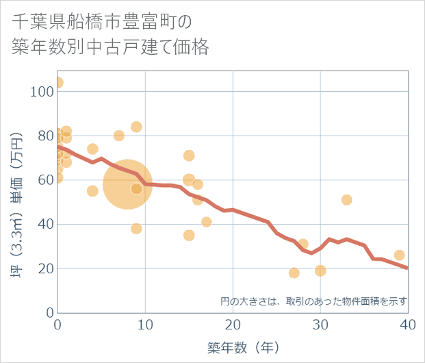 千葉県船橋市豊富町の築年数別の中古戸建て坪単価