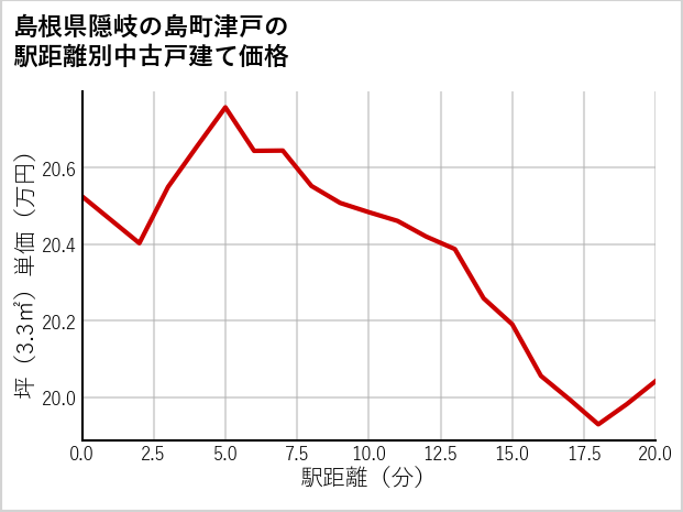 島根県隠岐の島町津戸の徒歩距離別の中古戸建て坪単価