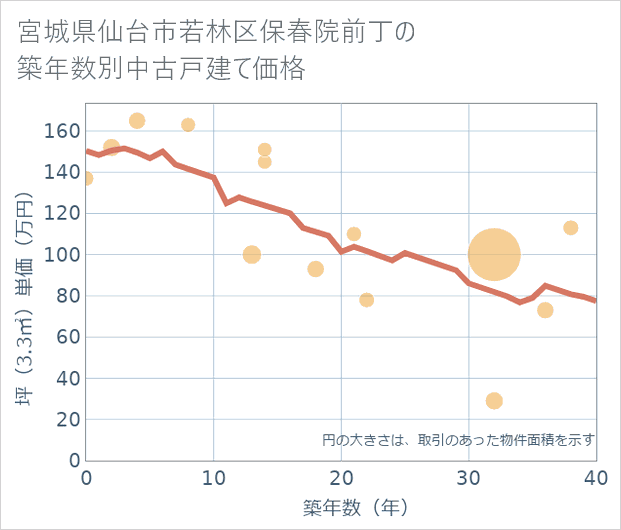 宮城県仙台市若林区保春院前丁の築年数別の中古戸建て坪単価