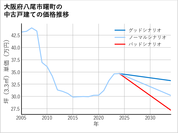 大阪府八尾市曙町の中古戸建て価格推移