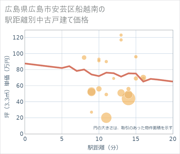 広島県広島市安芸区船越南の徒歩距離別の中古戸建て坪単価