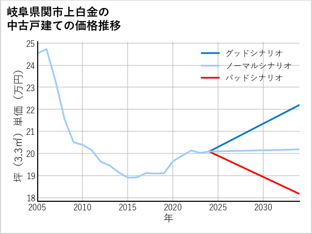 岐阜県関市上白金の中古戸建て価格推移