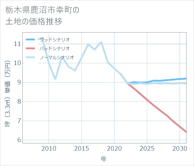 栃木県鹿沼市幸町の土地価格推移