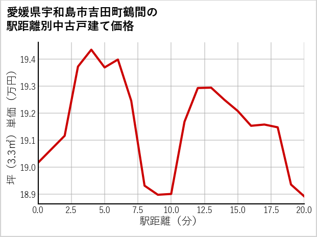 愛媛県宇和島市吉田町鶴間の徒歩距離別の中古戸建て坪単価