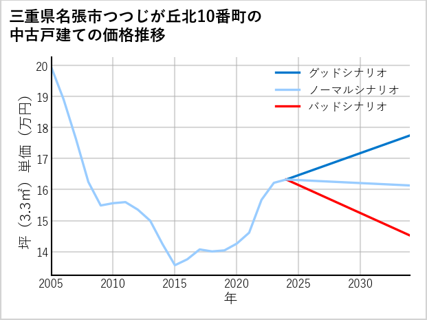 三重県名張市つつじが丘北10番町の中古戸建て価格推移