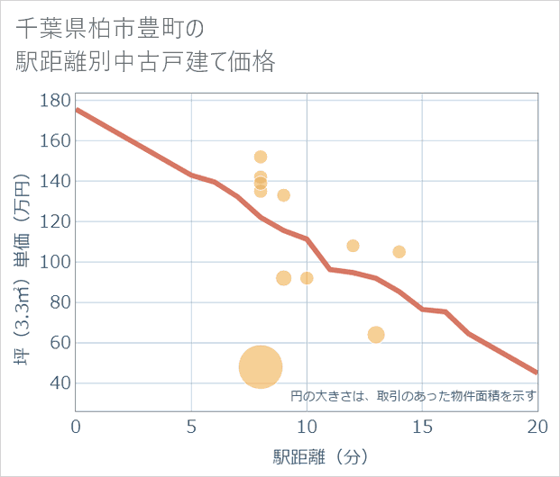 千葉県柏市豊町の徒歩距離別の中古戸建て坪単価