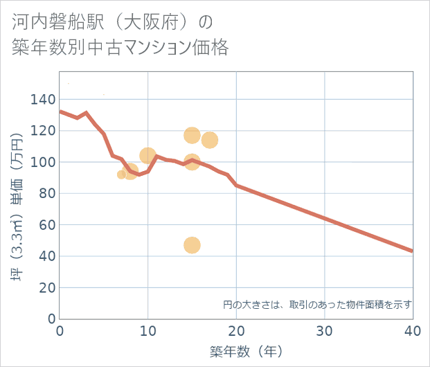 河内磐船駅(大阪府)の築年数別の中古マンション坪単価