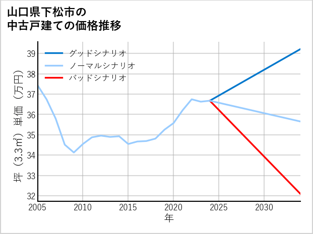 山口県下松市の中古戸建て価格推移