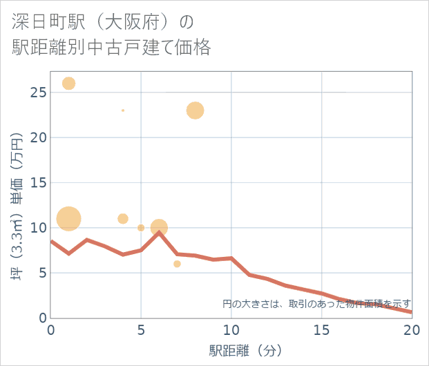 深日町駅(大阪府)の徒歩距離別の中古戸建て坪単価