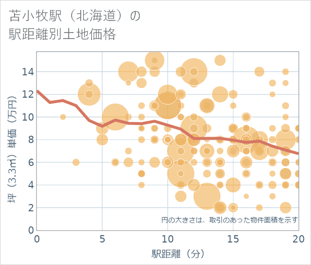 苫小牧駅(北海道)の徒歩距離別の土地坪単価
