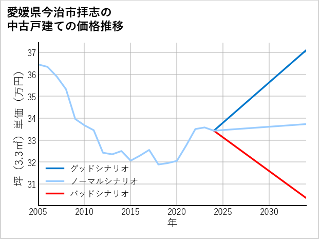 愛媛県今治市拝志の中古戸建て価格推移