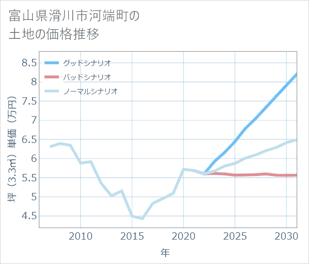 富山県滑川市河端町の土地価格推移