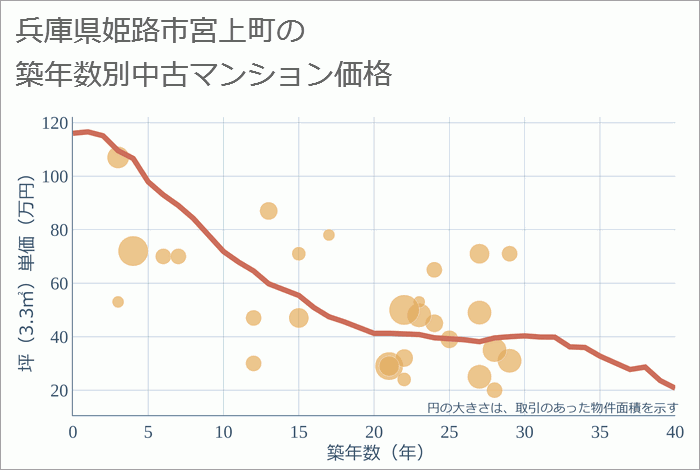 兵庫県姫路市宮上町の築年数別の中古マンション坪単価