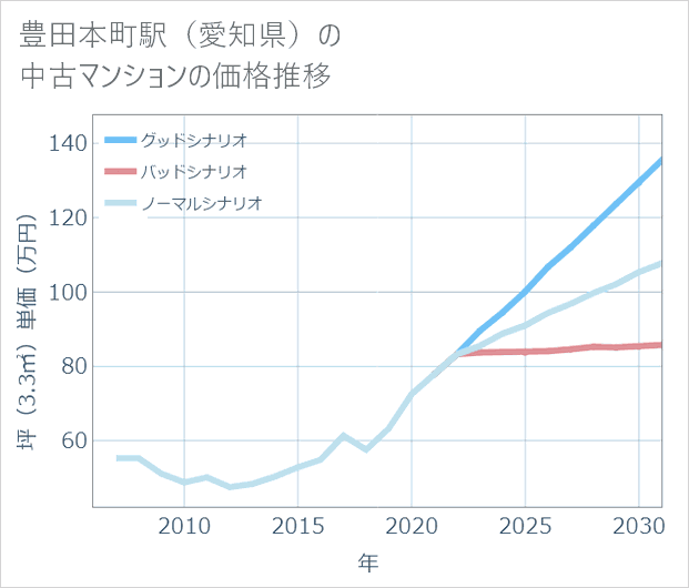 豊田本町駅(愛知県)の中古マンション価格推移