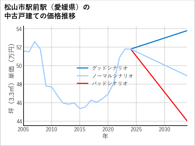松山市駅前駅（愛媛県）の中古戸建て価格推移