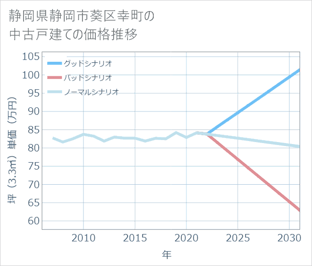静岡県静岡市葵区幸町の中古戸建て価格推移
