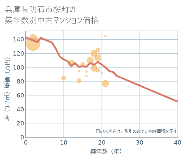 兵庫県明石市桜町の築年数別の中古マンション坪単価