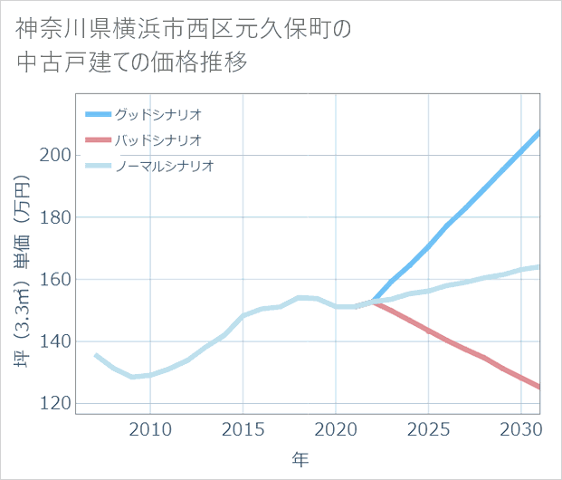 神奈川県横浜市西区元久保町の中古戸建て価格推移
