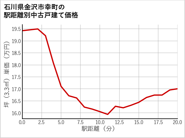石川県金沢市幸町の徒歩距離別の中古戸建て坪単価