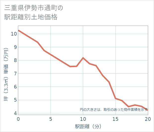 三重県伊勢市通町の徒歩距離別の土地坪単価