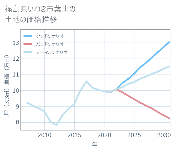 福島県いわき市葉山の土地価格推移