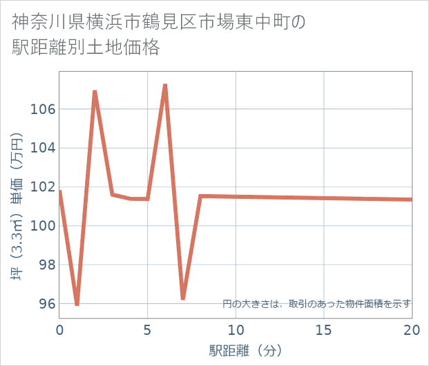 神奈川県横浜市鶴見区市場東中町の徒歩距離別の土地坪単価