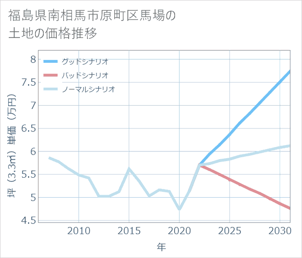 福島県南相馬市原町区馬場の土地価格推移