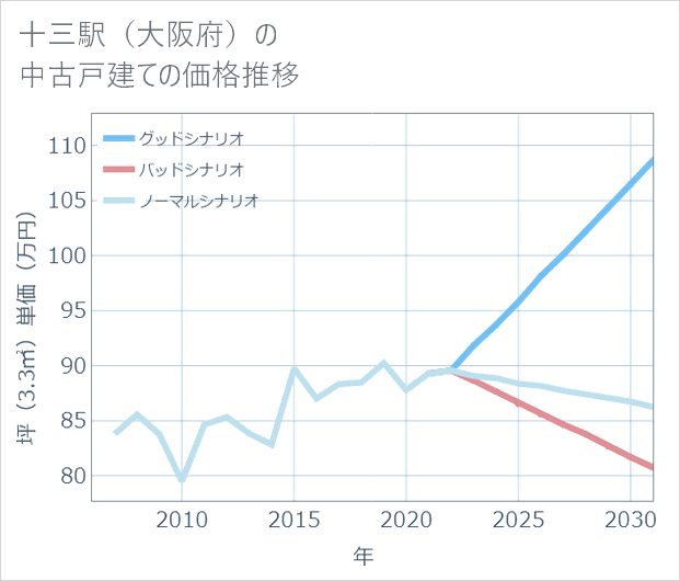 十三駅(大阪府)の中古戸建て価格推移