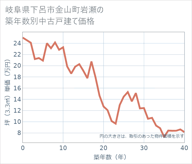岐阜県下呂市金山町岩瀬の築年数別の中古戸建て坪単価