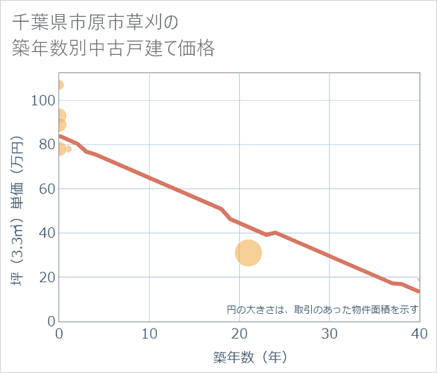 千葉県市原市草刈の築年数別の中古戸建て坪単価