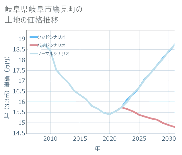 岐阜県岐阜市鷹見町の土地価格推移