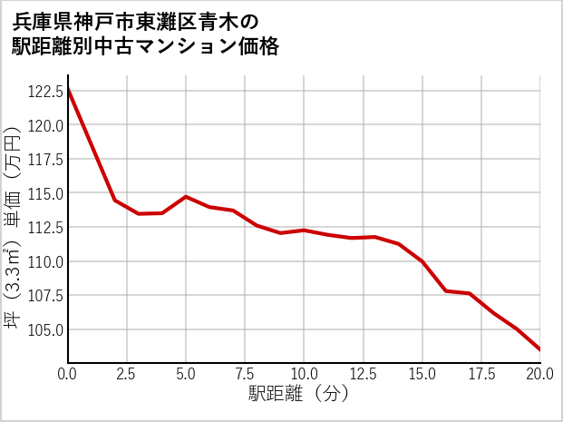兵庫県神戸市東灘区青木の徒歩距離別の中古マンション坪単価