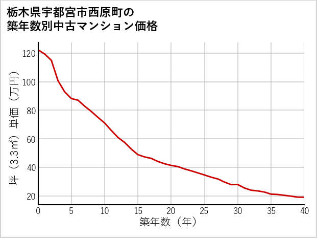栃木県宇都宮市西原町の築年数別の中古マンション坪単価