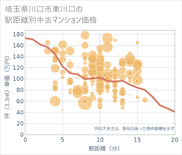 埼玉県川口市東川口の徒歩距離別の中古マンション坪単価