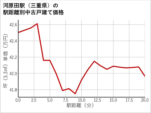 河原田駅（三重県）の徒歩距離別の中古戸建て坪単価